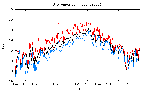 medeltemperatur 2004