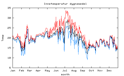 medeltemperatur inne 2005