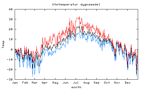 medeltemperatur 2005