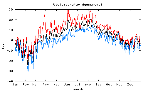 medeltemperatur 2007