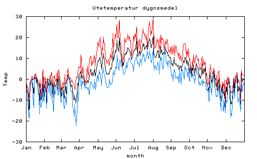 medeltemperatur 2008