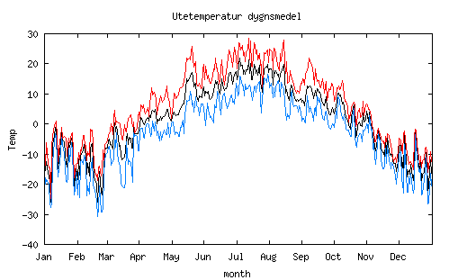 medeltemperatur 2010