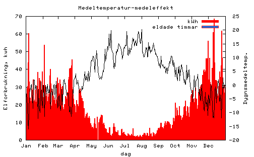 temperatur-energi 2008