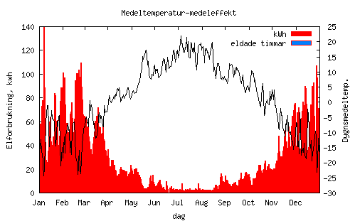 temperatur-energi 2010