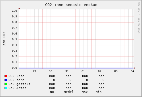 veckodiagram koldioxid